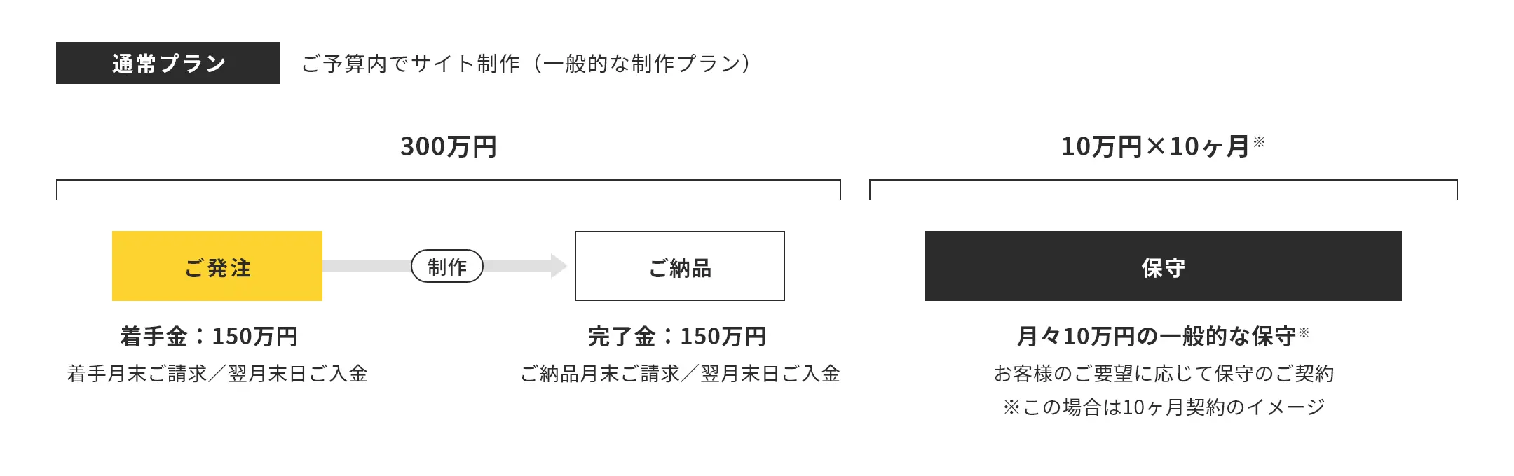通常プラン ご予算内でサイト制作（一般的な制作プラン） 図