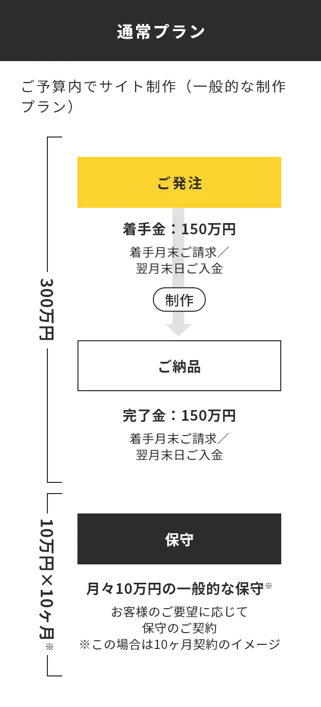 通常プラン ご予算内でサイト制作(一般的な制作プラン) 図