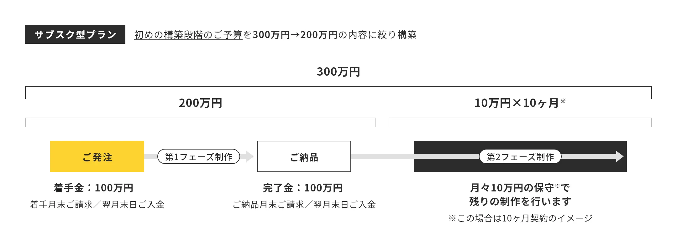 サブスク型プラン 初めの構築段階のご予算を300万円→200万円の内容に絞り構築 図