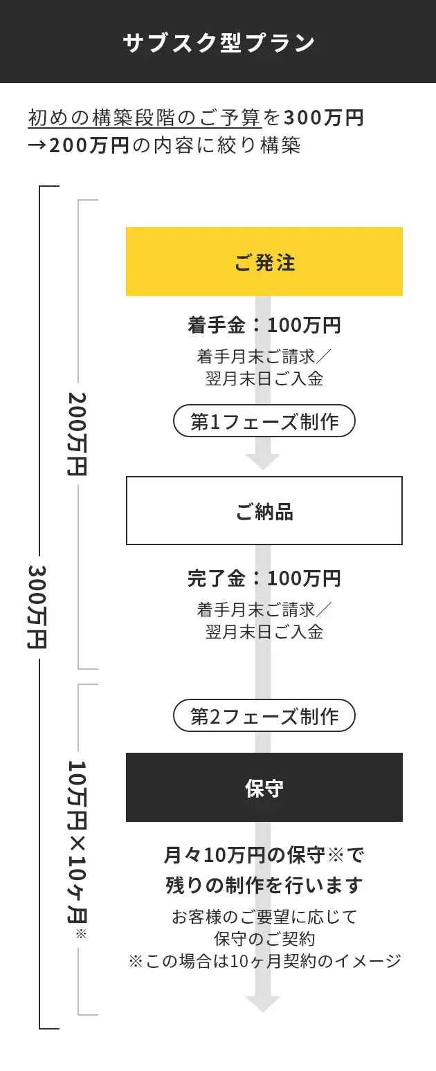 サブスク型プラン 初めの構築段階のご予算を300万円→200万円の内容に絞り構築 図