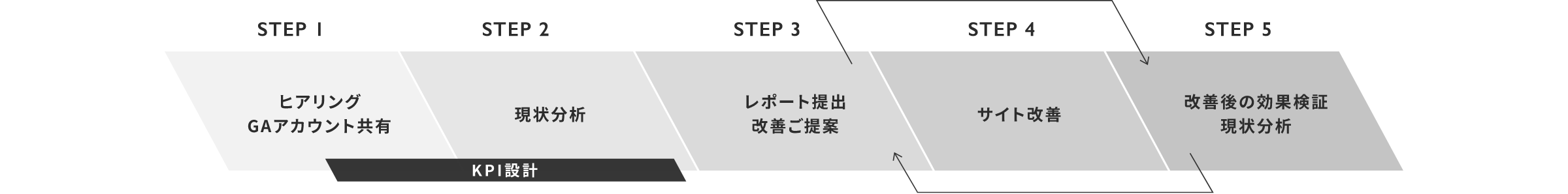 定期コンサルティング サービスフロー（代表的な例）