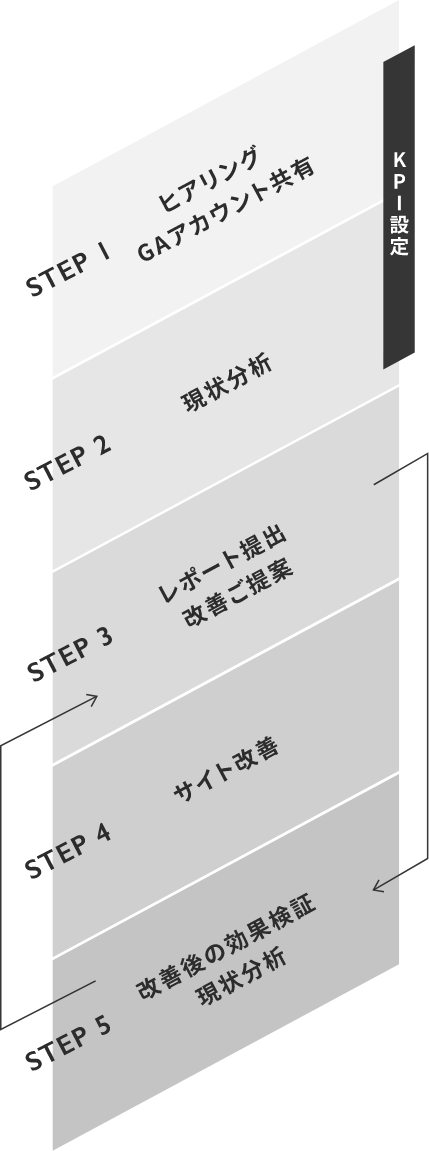 定期コンサルティング サービスフロー（代表的な例）