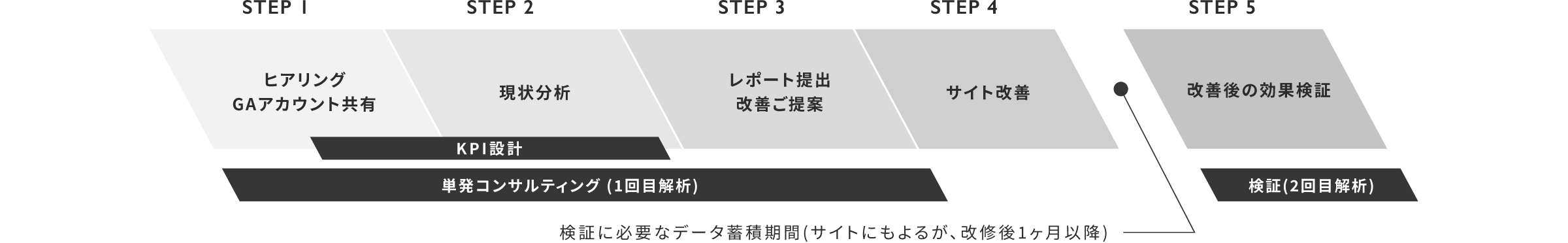 単発コンサルティング+検証セット サービスフロー（代表的な例）
 