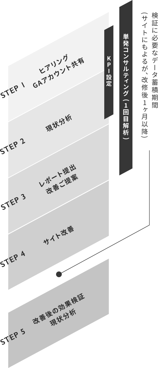 単発コンサルティング+検証セット サービスフロー（代表的な例）