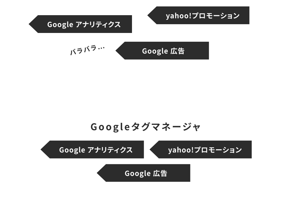 複数の計測タグの設定コスト削減