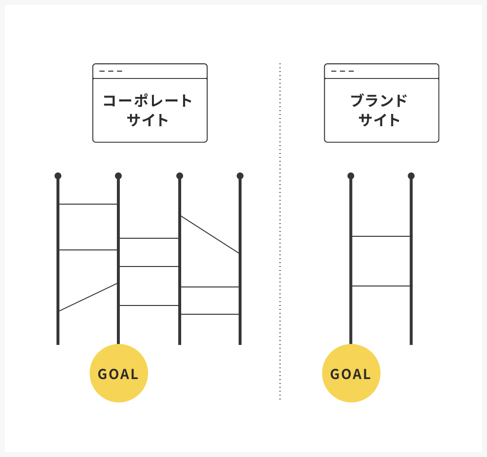 サイトゴールまでの距離が縮まる