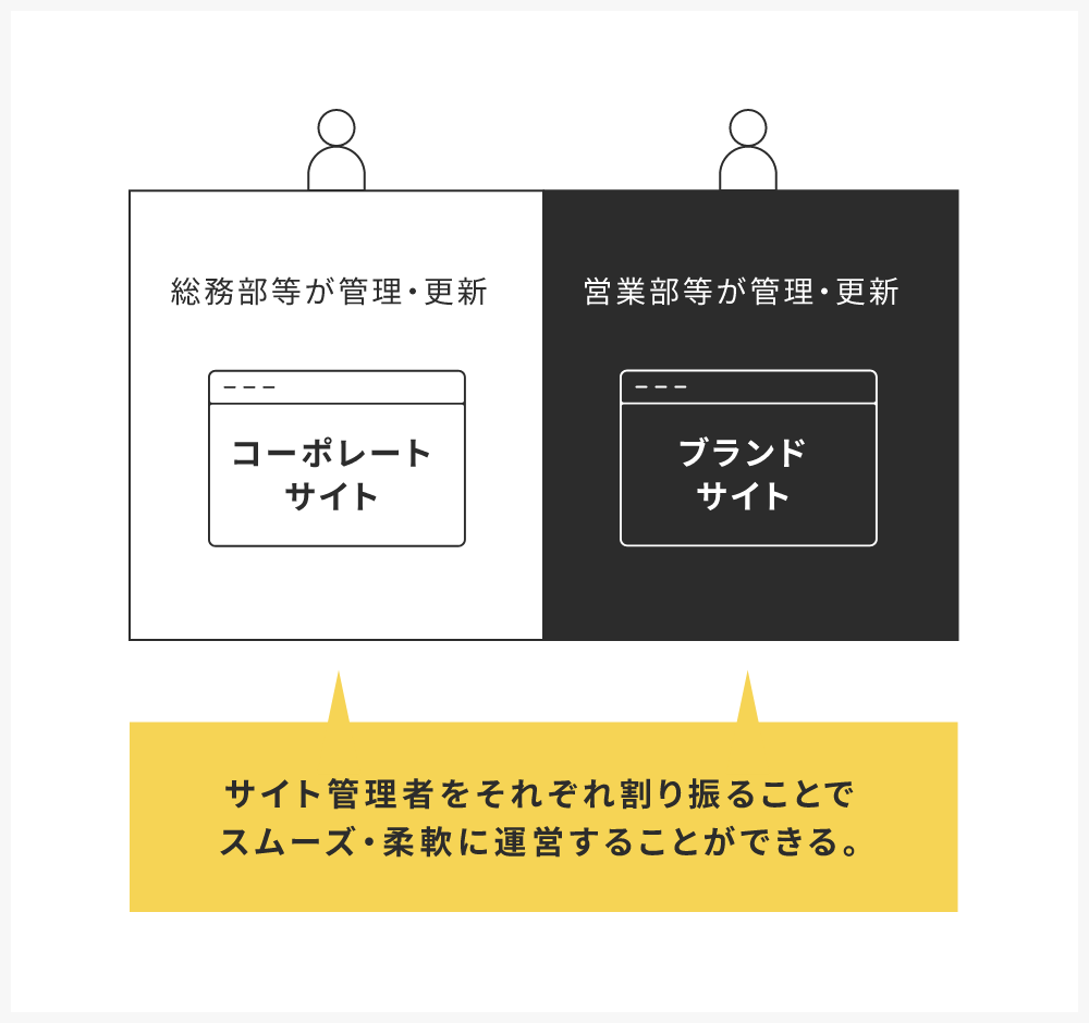 Webサイト運営の機動力が上がる