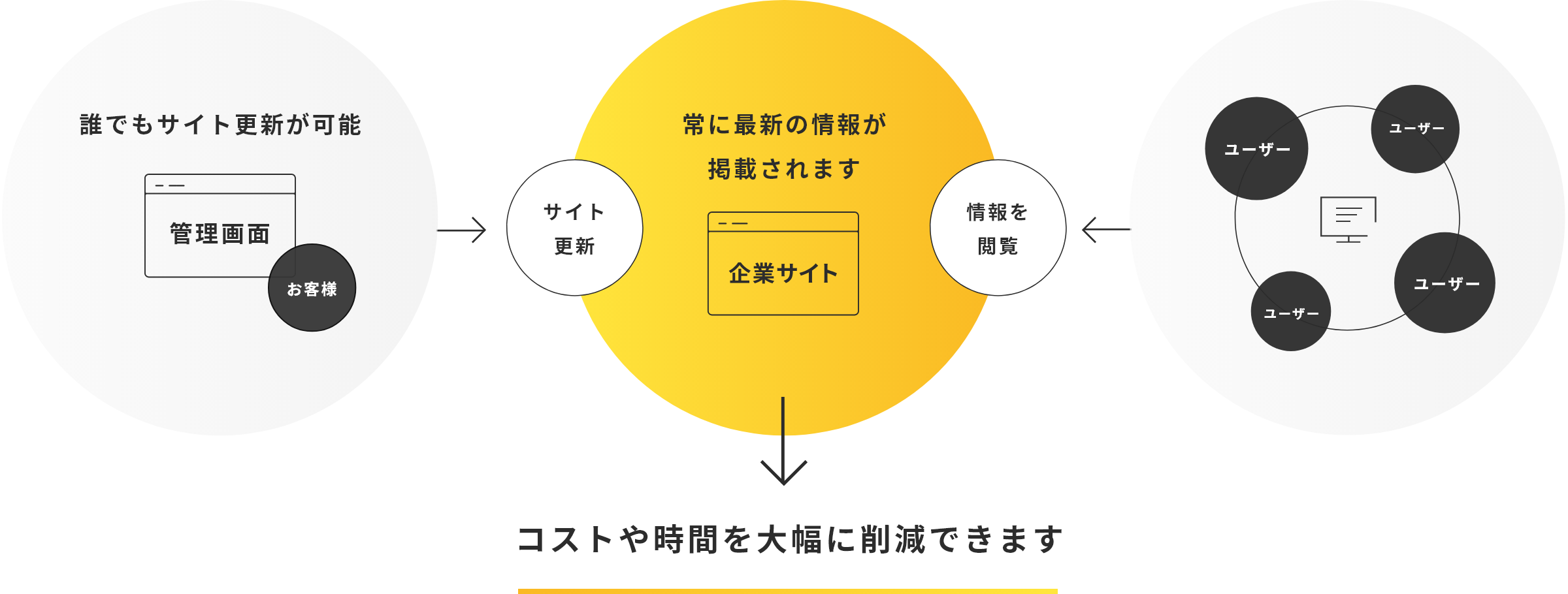 コストや時間を大幅に削減できます