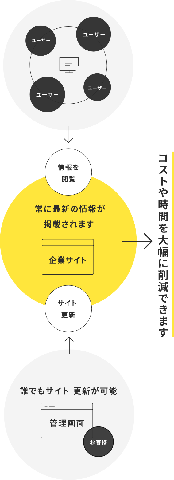 コストや時間を大幅に削減できます