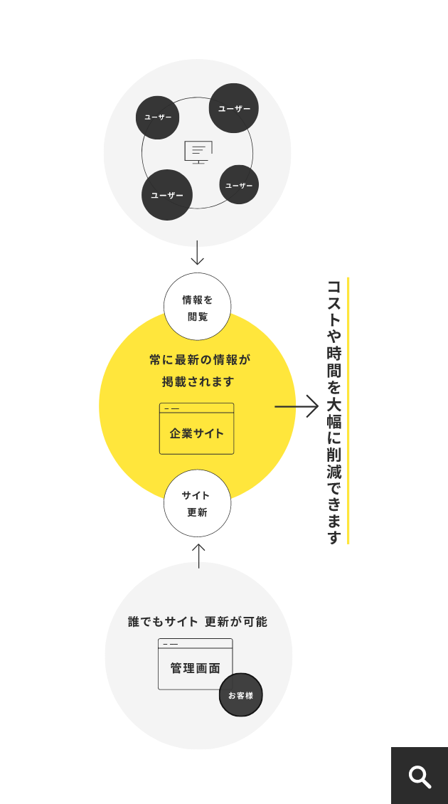 コストや時間を大幅に削減できます