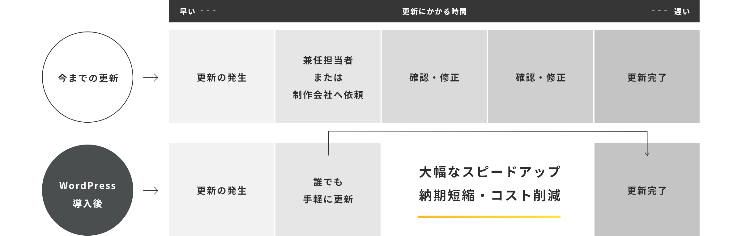 大幅なスピードアップ 納期短縮・コスト削減