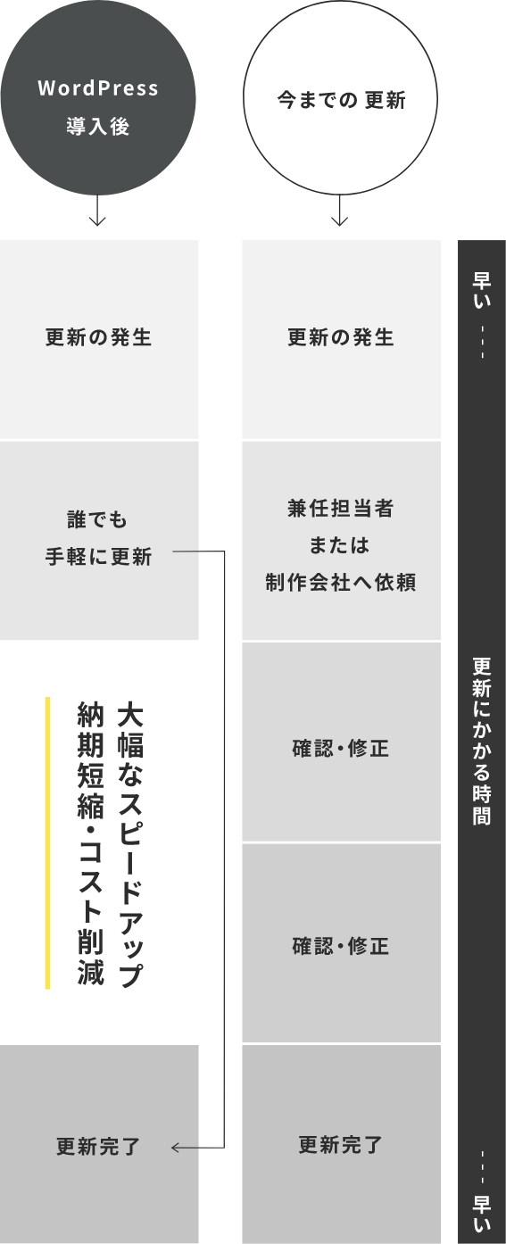 コストや時間を大幅に削減できます