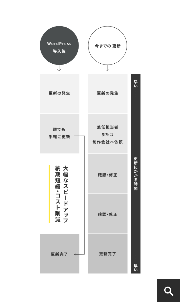 コストや時間を大幅に削減できます