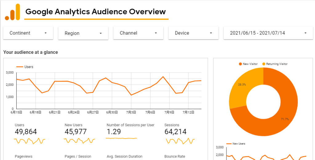 Google Analytics Audience Overview