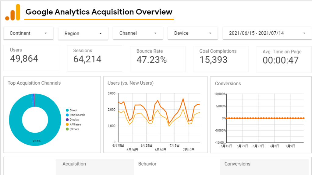 Google Analytics Acquisition Overview