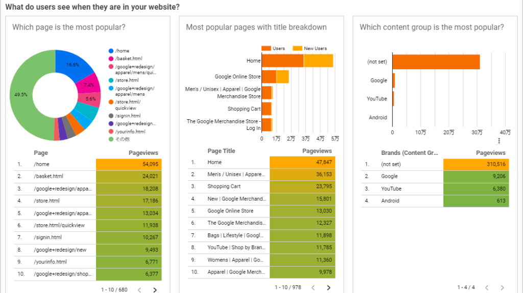 Google Analytics Behaviors Overview